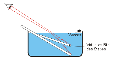 Brechung - Strahlverlauf