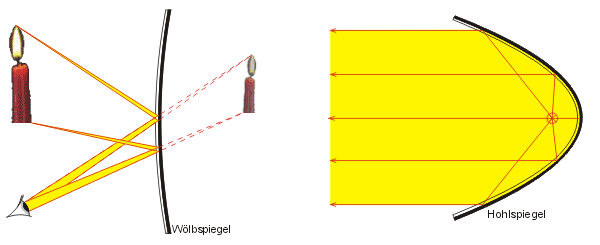 Hohl- und W�lbspiegel