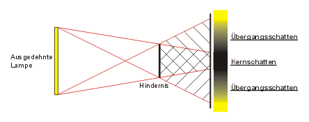 Schatten einer ausgedehnten Lichtquelle
